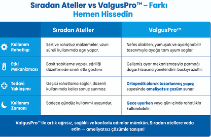 ValgusPro halluks valgus ateli – sıradan atellerle karşılaştırma tablosu. Ortopedik, ameliyatsız çözüm ve konfor farkını gösteren bilgi görseli.